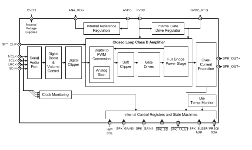 Blockdiagramm - Texas Instruments TAS5720A-Q1 Automotive-Audioverstärker der Klasse D