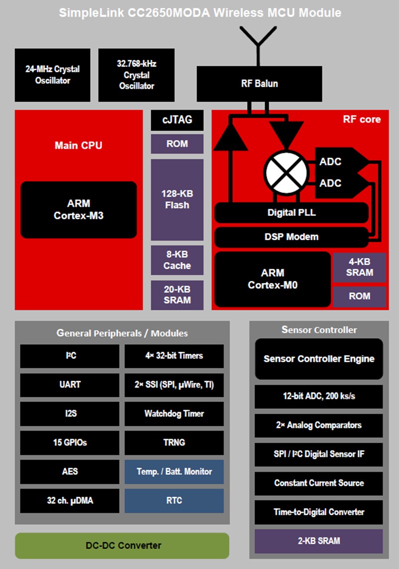 Blockdiagramm - Texas Instruments CC2650MODA Simple Link™ Drahtloses MCU-Modul