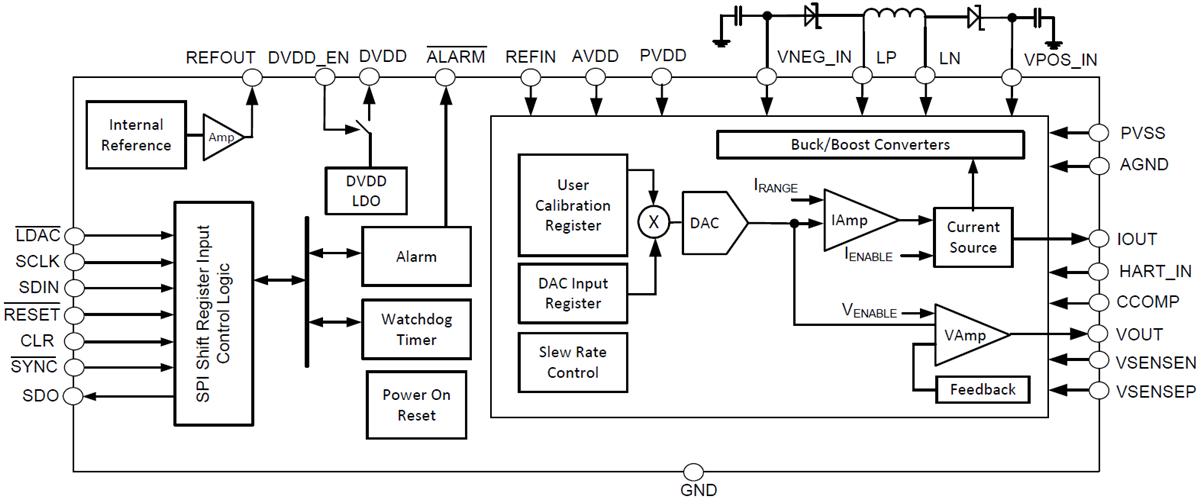 Blockdiagramm - Texas Instruments DAC8771 Spannungs- und Stromausgangs-DAC