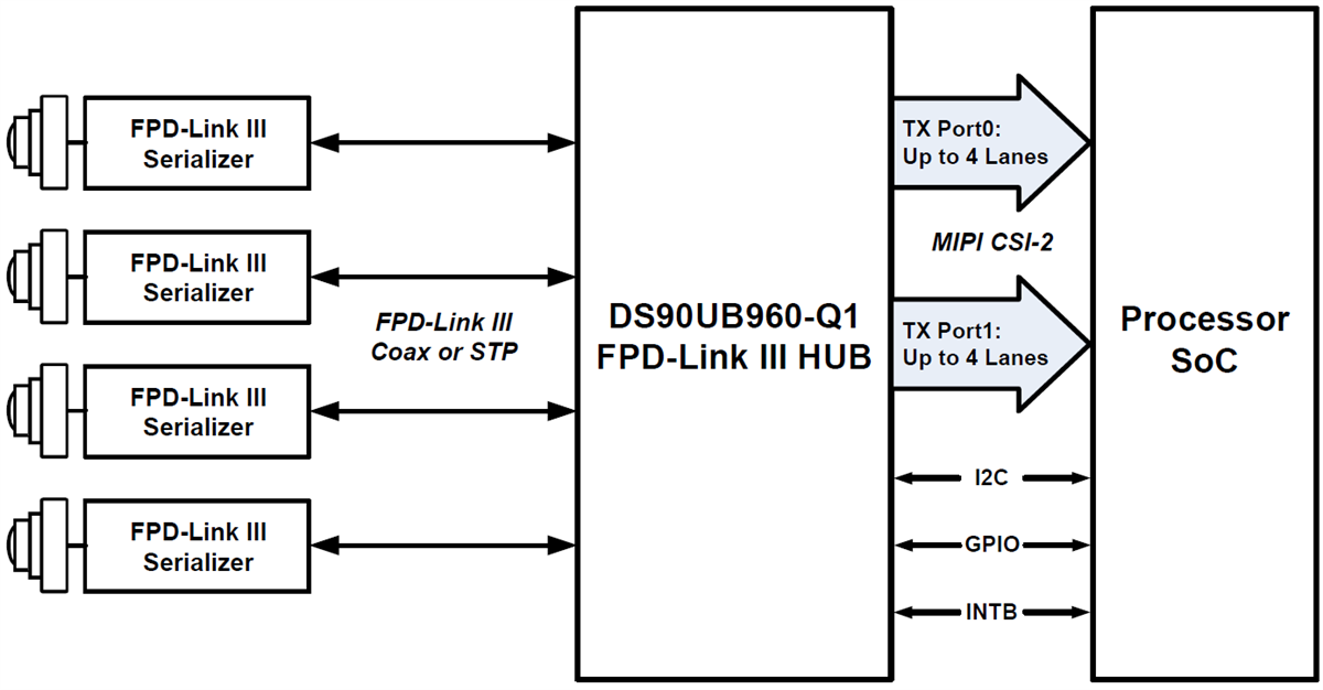 Schaltplan - Texas Instruments DS90UB960-Q1 FPD-Link III Enserialisierer-Hub