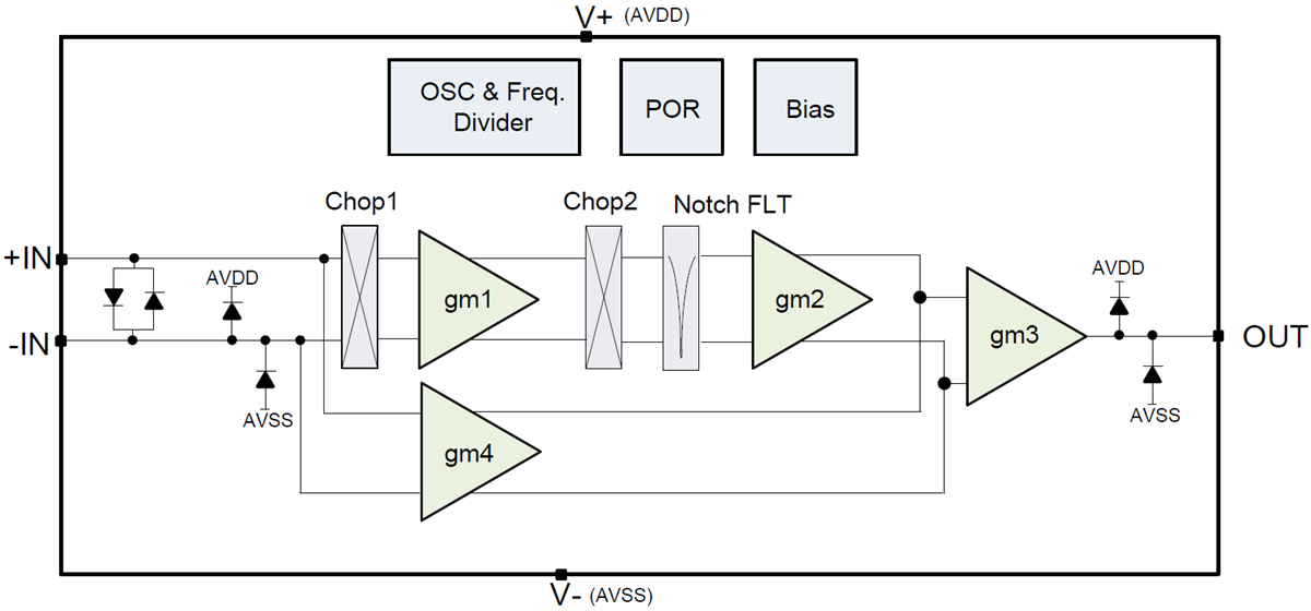 Blockdiagramm - Texas Instruments LPV821 Nullpunktdrift-Nanopower-Verstärker