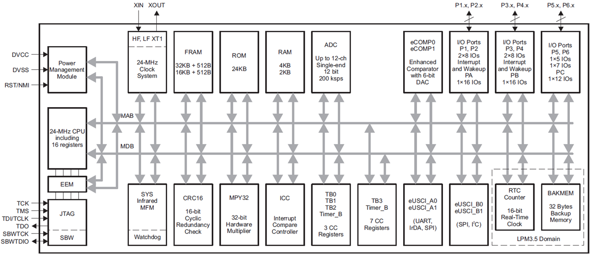 Blockdiagramm - Texas Instruments MSP430FR215x / MSP430FR235x Mikrocontroller