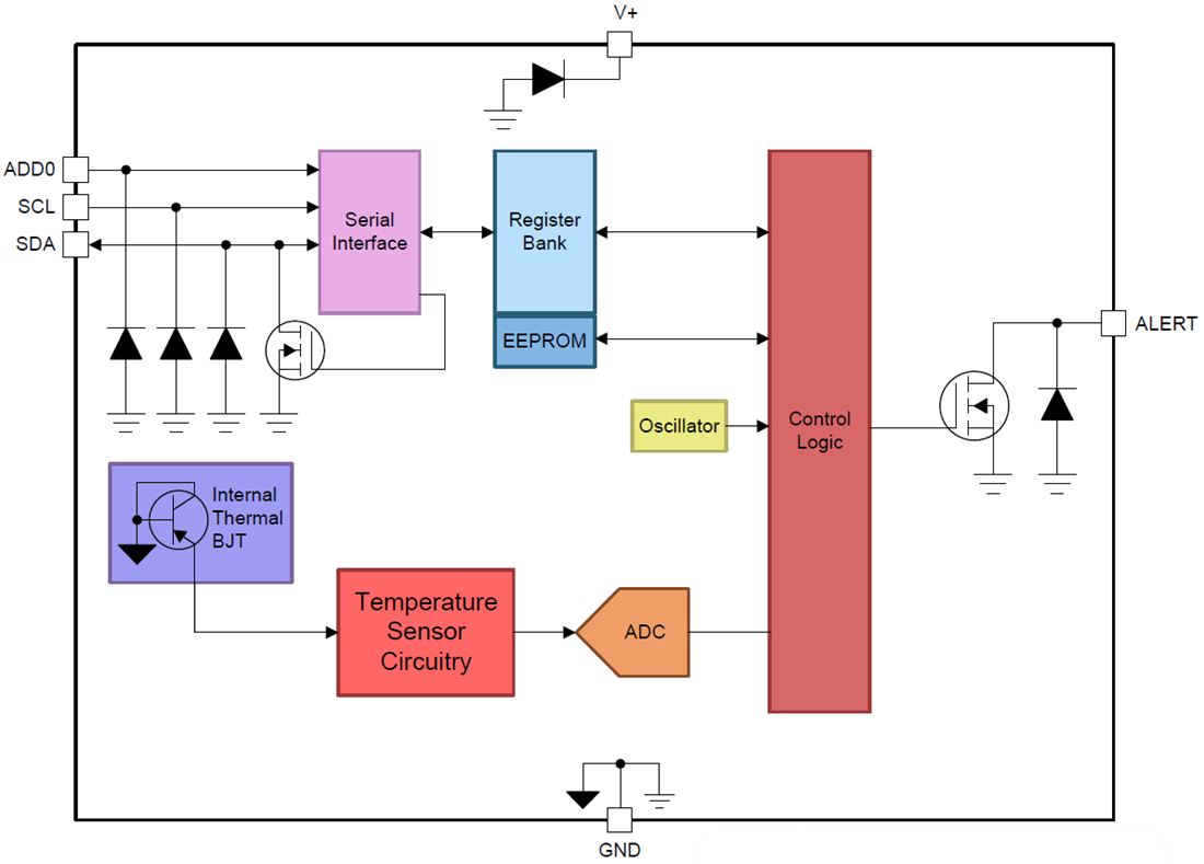 Blockdiagramm - Texas Instruments TMP117 Digitaler Temperatursensor mit hoher Genauigkeit