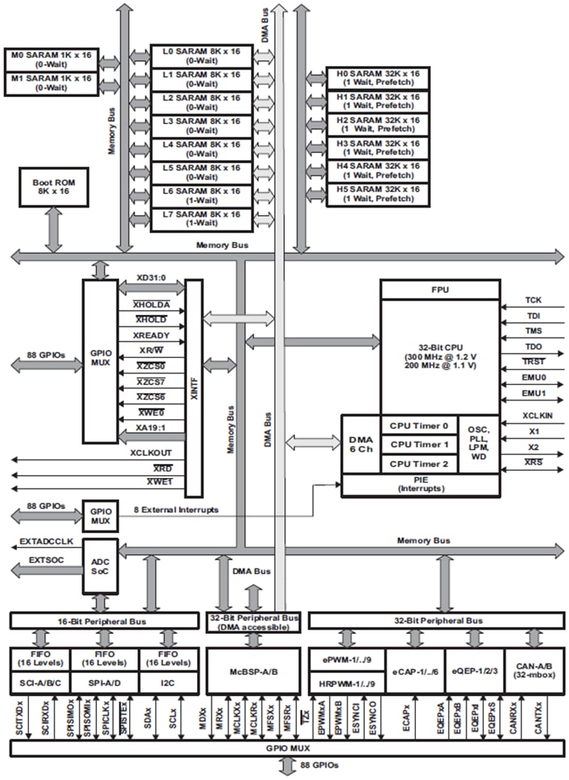 Blockdiagramm - Texas Instruments TMS320C2834x Delfino™-Mikrocontroller (MCUs)