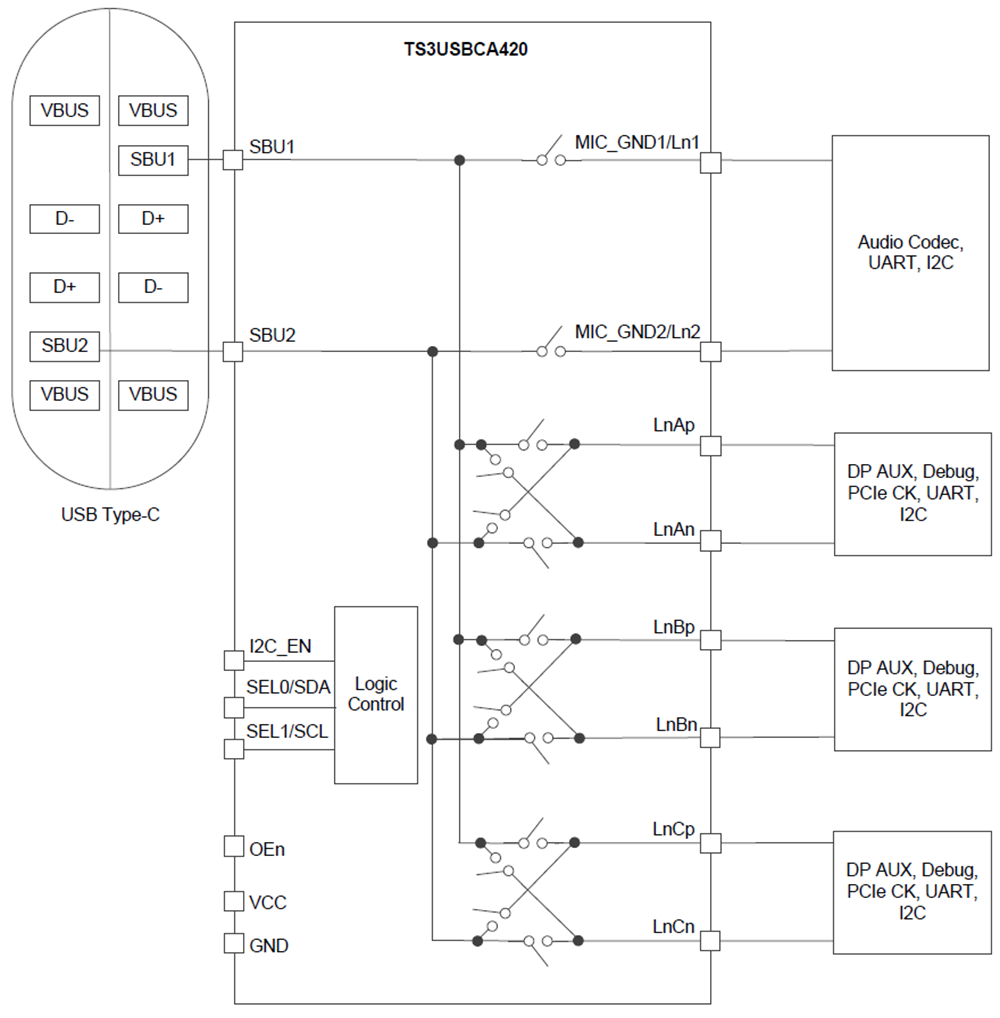 Blockdiagramm - Texas Instruments TS3USBCA4 USB-Typ-C-SBU-Multiplexer