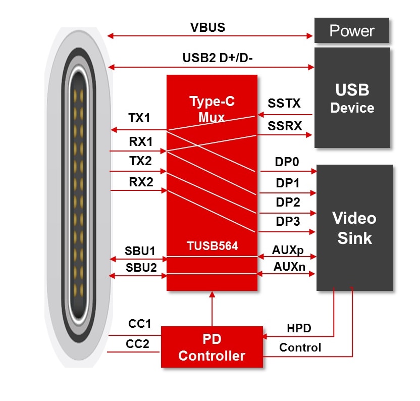 Blockdiagramm - Texas Instruments TUSB564 USB-Typ-C-Redriver-Koppelpunktschalter