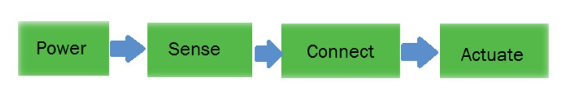 onsemi IoT-Lösungen – Leistung, Sensorik, Vernetzung und Betätigung