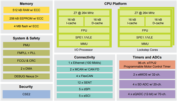 Blockdiagramm - NXP Semiconductors MPC5775B/MPC5775E Mikrocontroller (MCUs)