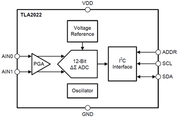 Blockdiagramm - Texas Instruments TLA202x Analog-Digital-Wandler (ADCs)