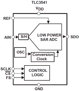 Blockdiagramm - Texas Instruments TLC3541/TLC3545 Analog-Digital-Wandler