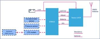 STMicroelectronics Teseo-LIV3F GNSS-Prototyping-Lösung