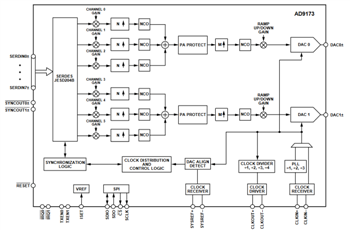 Blockdiagramm - Analog Devices Inc. AD917x 16-Bit-Digital-Analog-Wandler