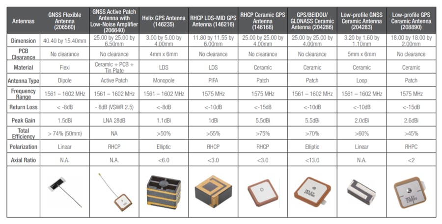 Tabelle - Molex GNSS-Antennen