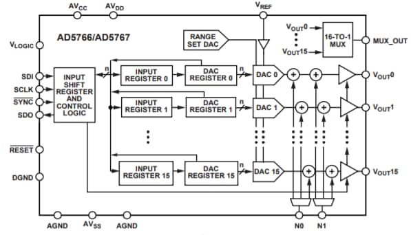 Blockdiagramm - Analog Devices Inc. AD5766/AD5767 16-/12-Bit-denseDACs mit Spannungsausgang