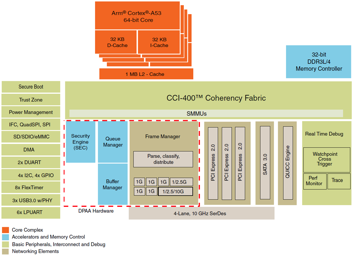 Blockdiagramm - NXP Semiconductors QorIQ® Layerscape LS1023A/LS1043A Kommunikations-ICs