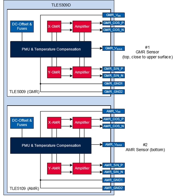 Blockdiagramm - Infineon Technologies TLE5309D Duale GMR-/AMR-Winkelsensoren