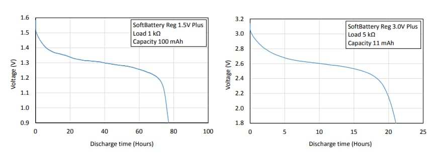 Leistungsdiagramm - Molex 1,5V- und 3V-Dünnschicht-Batterien