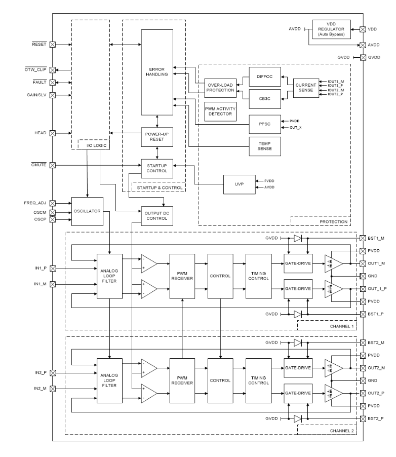 Blockdiagramm - Texas Instruments TPA3221 Verstärker der Klasse D mit 50W-Stereo-/100W-Spitze
