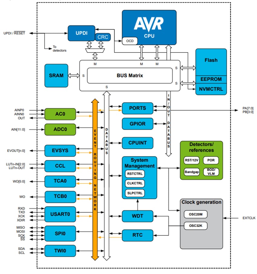 Blockdiagramm - Microchip Technology ATtiny404 AVR-Mikrocontroller