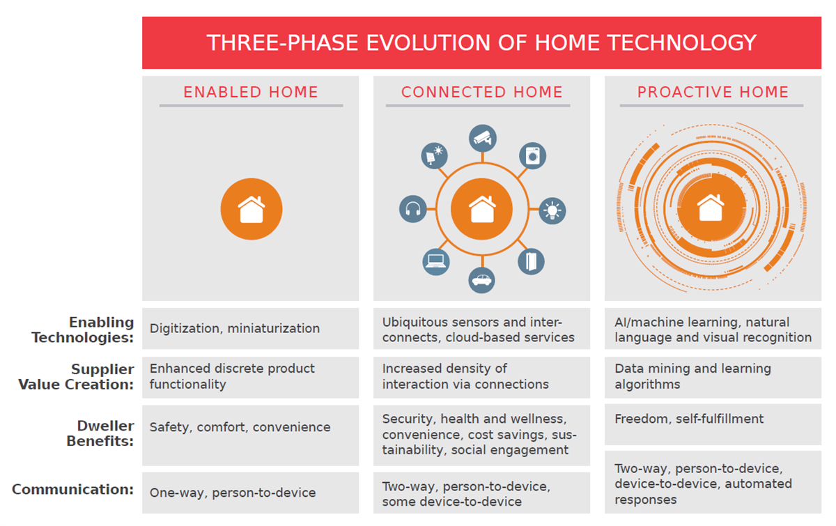 Tabelle - Molex Connected Home-Lösungen