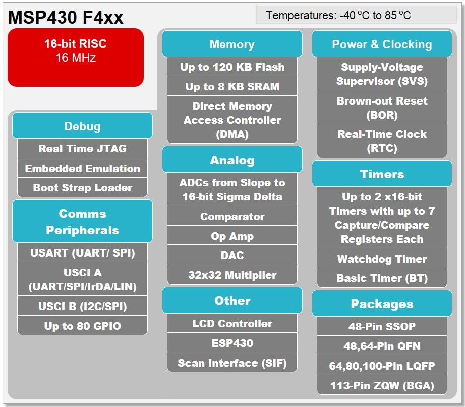 Blockdiagramm - Texas Instruments MSP430FR4x Value Line Mikrocontroller (MCUs)