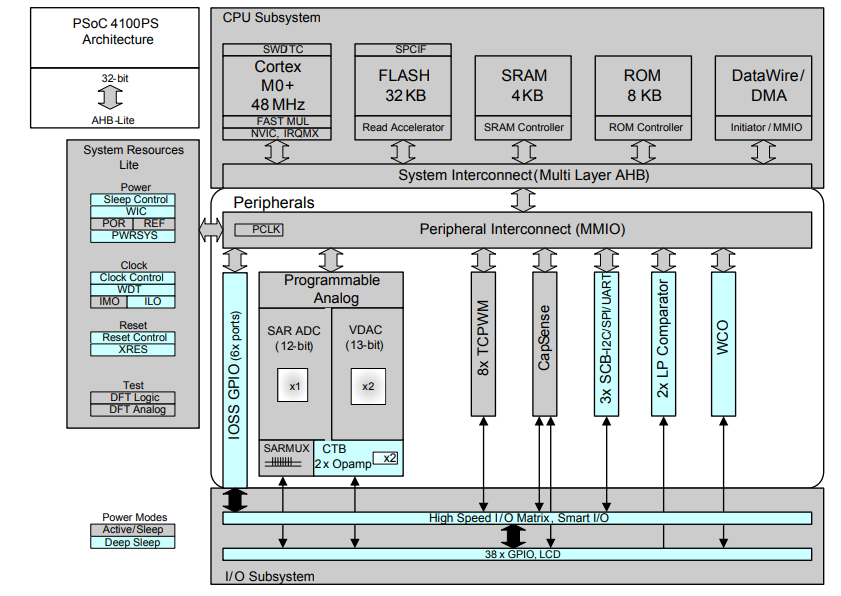 Blockdiagramm - Infineon Technologies PSoC®-4100PS Mikrocontroller