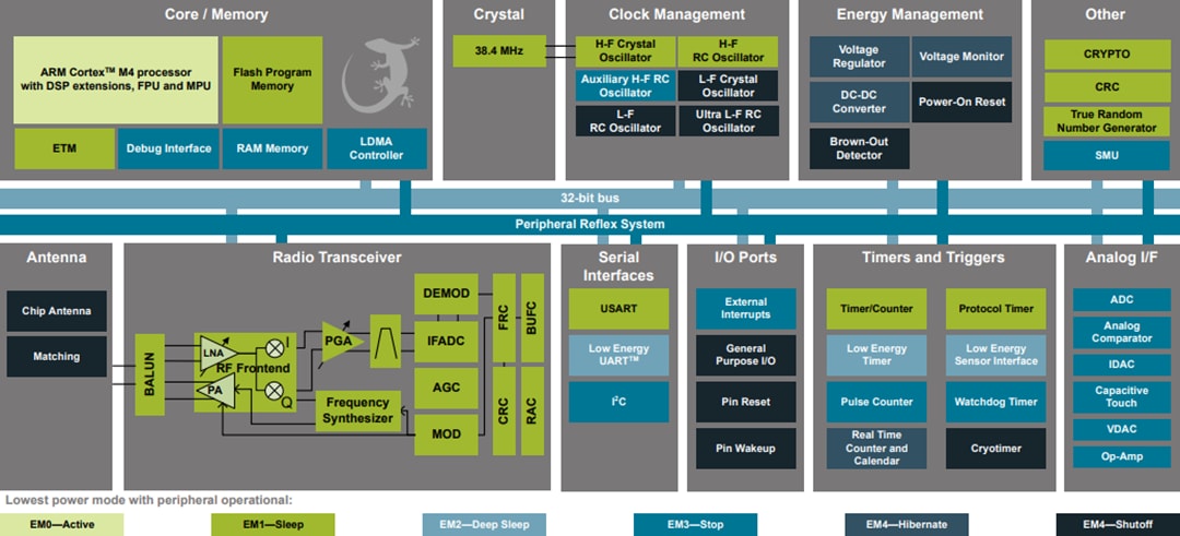 Blockdiagramm - Silicon Labs MGM13S Mighty Gecko Drahtlose Mesh-SiP-Module