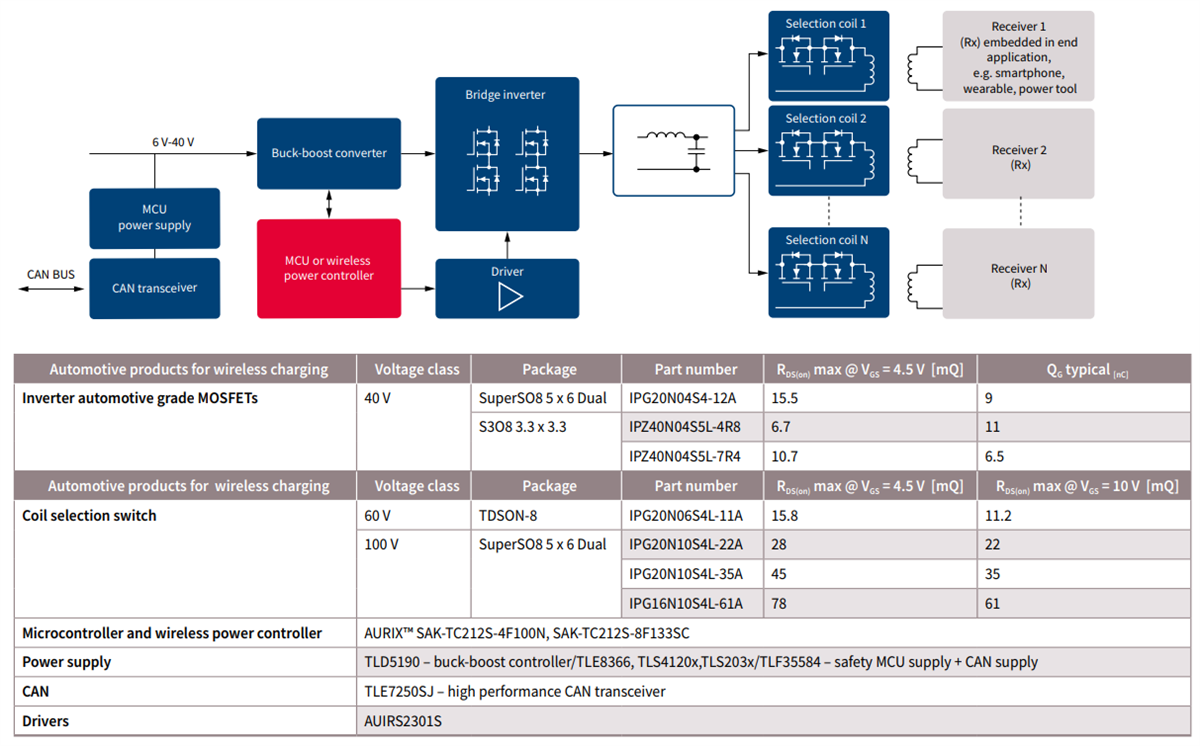 Infineon Technologies Induktives kabelloses Laden – Aufladen im Auto