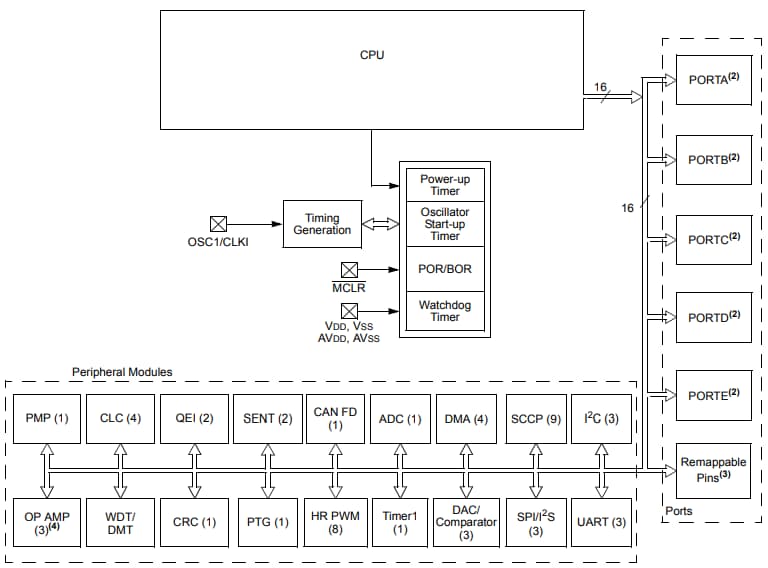 Blockdiagramm - Microchip Technology dsPIC33CK Digitaler 16-Bit-Signalcontroller