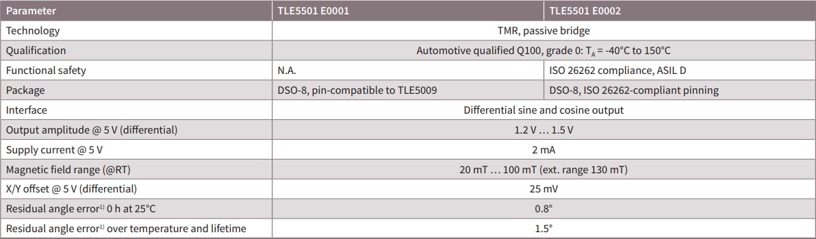 Infineon Technologies TLE5501 E0001 und E0002 XENSIV™-Magnetsensoren