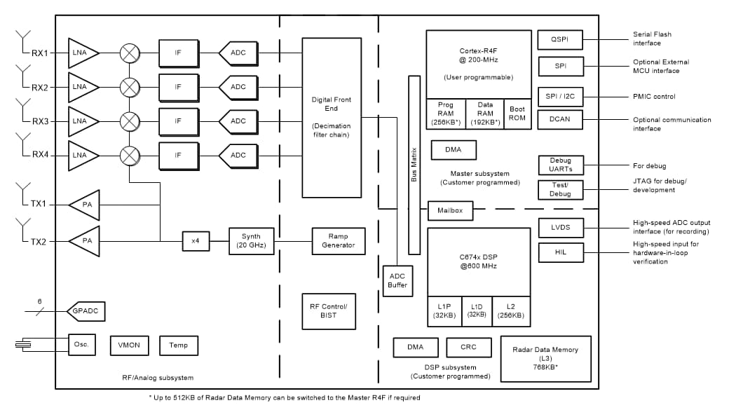 Blockdiagramm - Texas Instruments IWR1642 76-GHz- bis 81-GHz-mmWave-Sensor