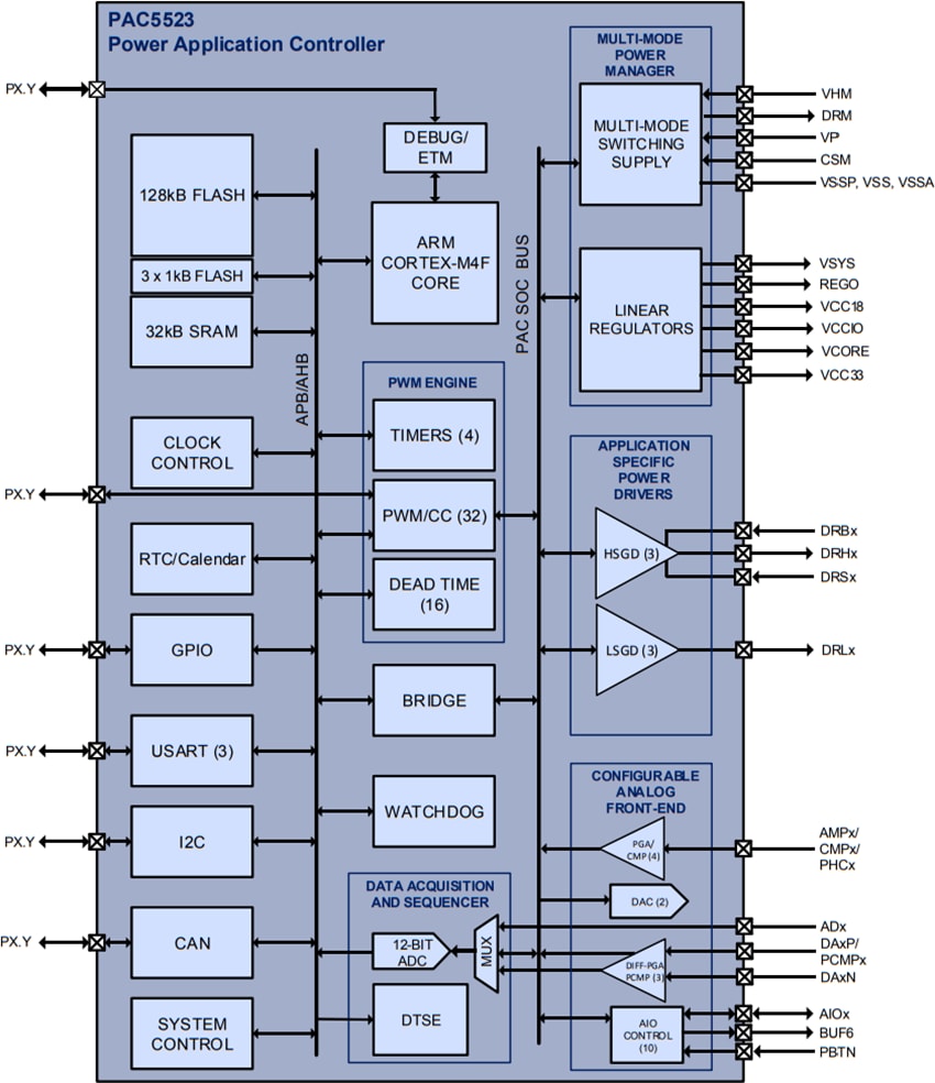 Blockdiagramm - Qorvo PAC5523 Power Application Controller®