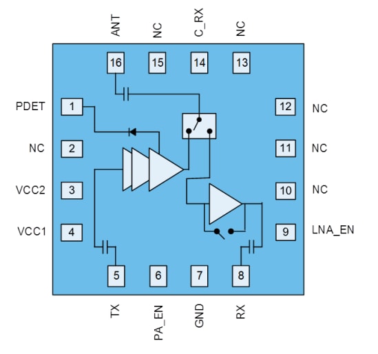 Blockdiagramm - Qorvo QPF4200 WLAN-Modul