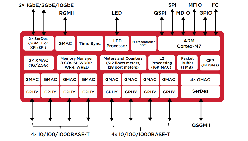 Blockdiagramm - Broadcom BCM5315x-Baureihe GE-Schalter mit extrem geringer Leistung