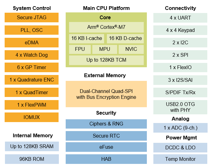 NXP Semiconductors i.MX RT1015 Crossover-Prozessor