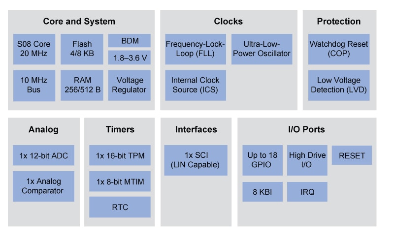 Blockdiagramm - NXP Semiconductors S08QL MCU-Familie