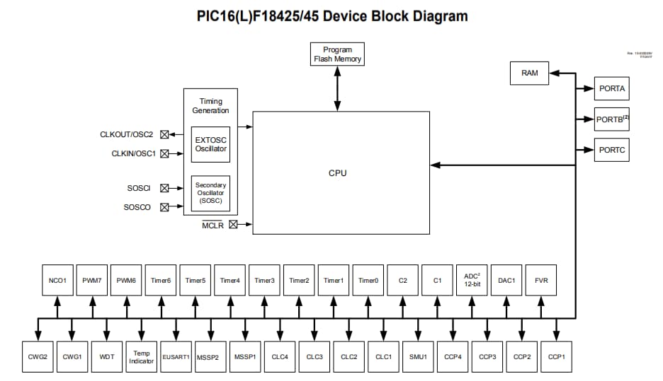 Blockdiagramm - Microchip Technology PIC16(L)F18425/45 MCUs mit niedriger Pinzahl