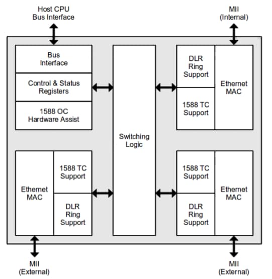 Blockdiagramm - Analog Devices Inc. fido2100 Industrielle Ethernet-Schalter