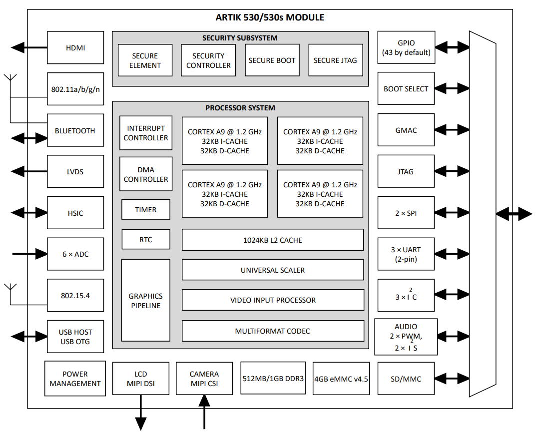 Blockdiagramm - Seeed Studio Eagleye 530s