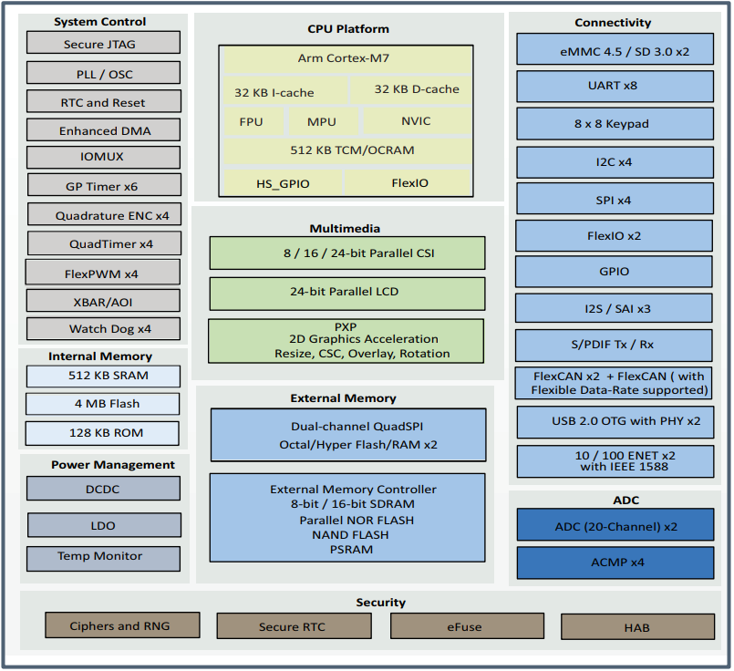 Blockdiagramm - NXP Semiconductors i.MX RT1064 Crossover-Prozessoren