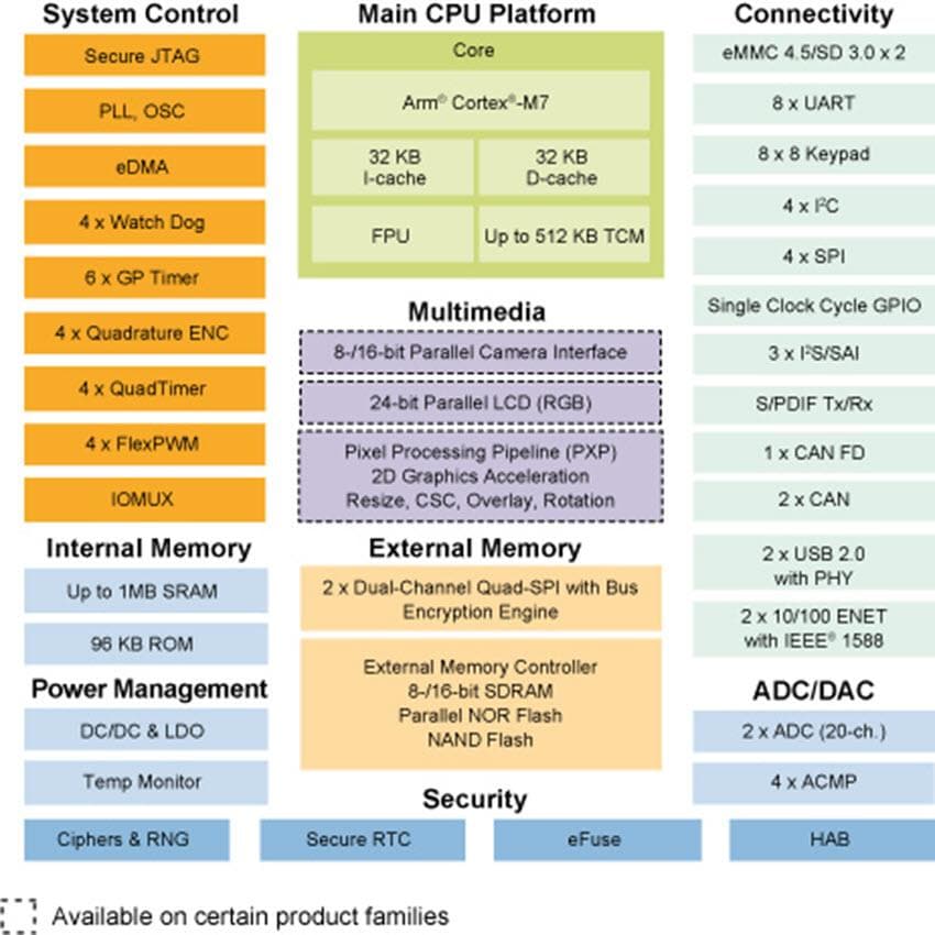 NXP Semiconductors i.MX RT1060 Crossover-Prozessor