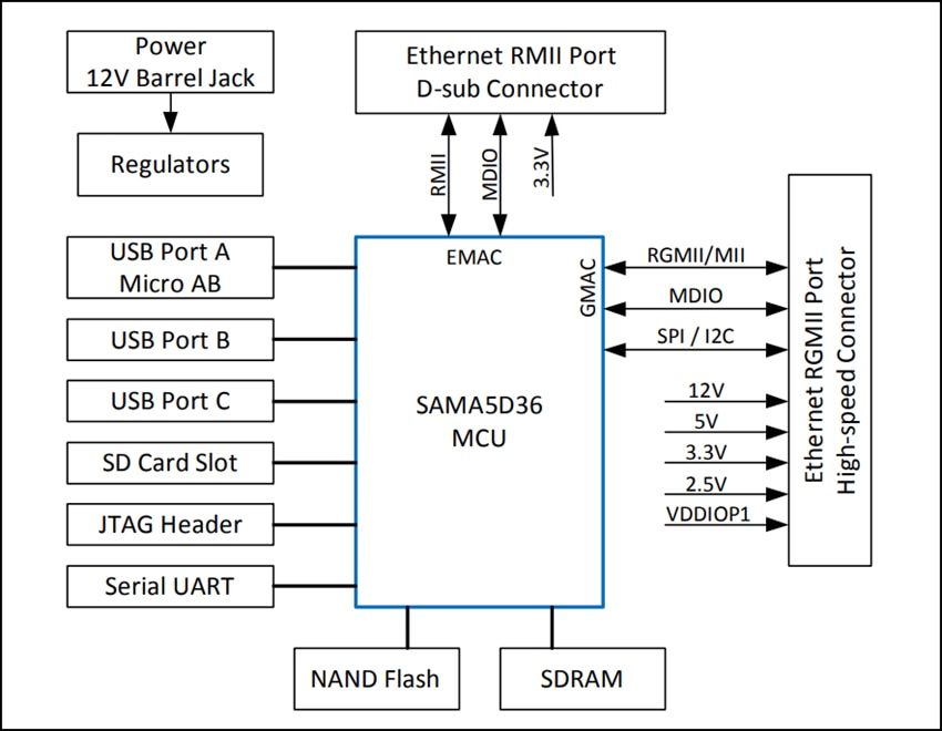 Microchip Technology SAMA5D3 Ethernet-Entwicklungssystemboard