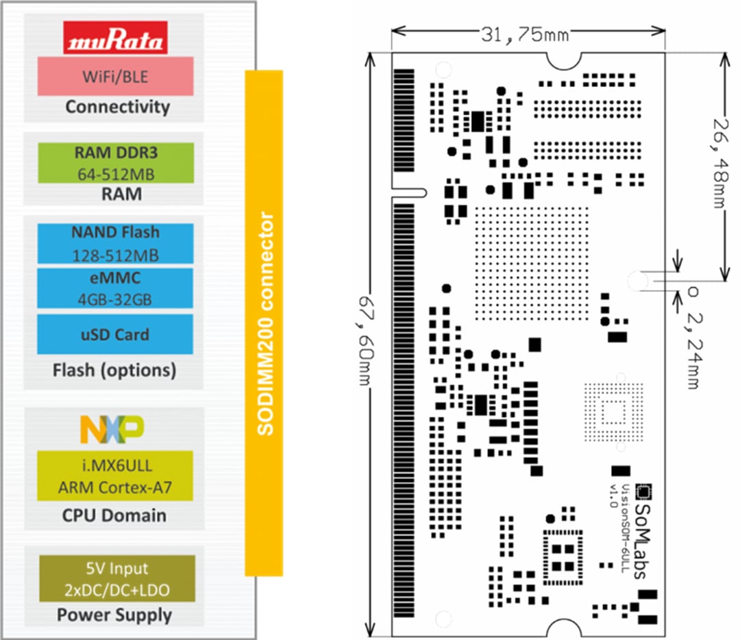 Block Diagram - SoMLabs VisionSOM-6ULL SoMs