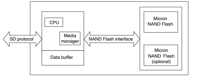 Blockdiagramm - Micron Edge-Speicher-MicroSD-Karten für die Industrieüberwachung