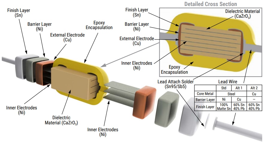 KEMET Kommerzielle AxilMax 400 bedrahtete ≤250V-C0G-MLCCs