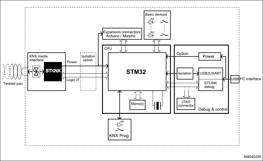 Blockdiagramm - STMicroelectronics EVALKITSTKNX STKNX Evaluierungs- und Development-Kit