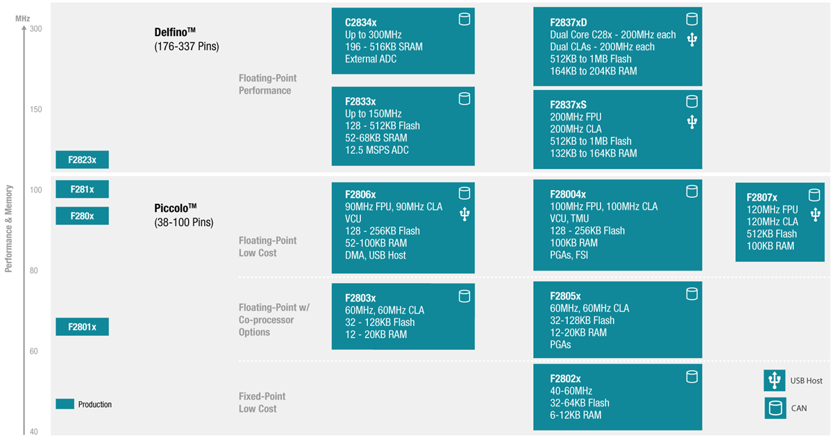 Tabelle - Texas Instruments Delfino C2000 Mikrocontroller (MCUs)