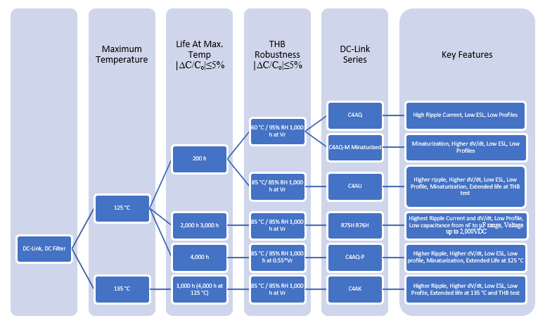 KEMET DC-Link-Folienkondensatoren