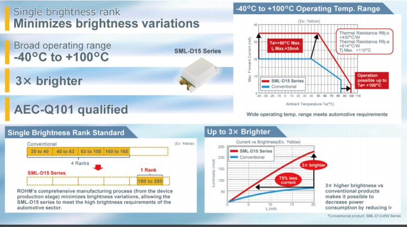 Leistungsdiagramm - ROHM Semiconductor SML-D15 Automotive-LEDs