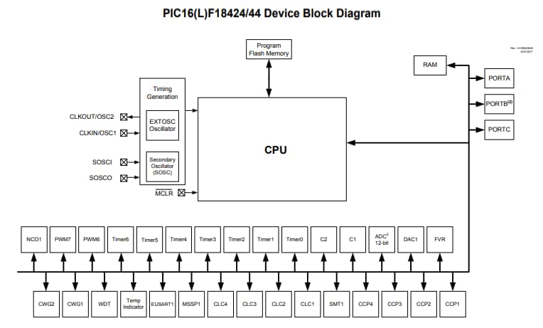 Blockdiagramm - Microchip Technology PIC16(L)F18424/44 MCUs mit niedriger Pinzahl